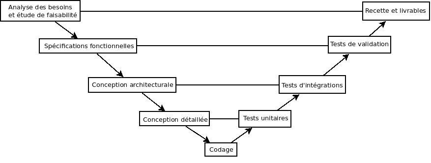 cycle v